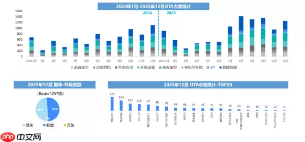 去年12月汽车行业OTA更新1257项功能 涉及27个品牌