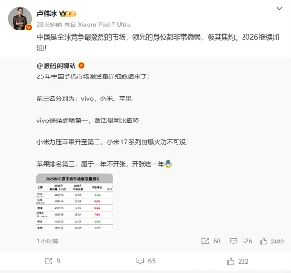 2025中国市场手机激活量小米超越苹果!卢伟冰回应:竞争极其焦灼
