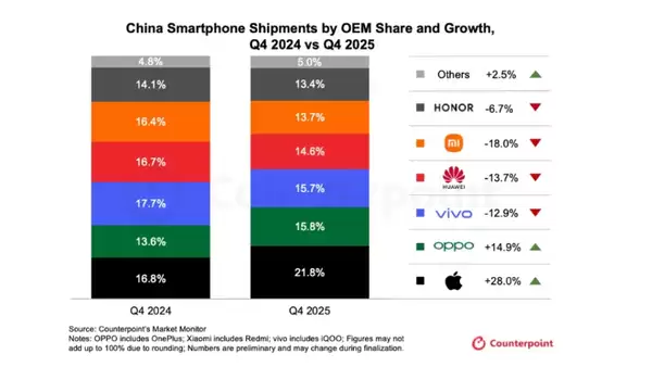 iPhone 17中国卖爆:1个季度苹果让小米、华为出货量出现近15%下滑