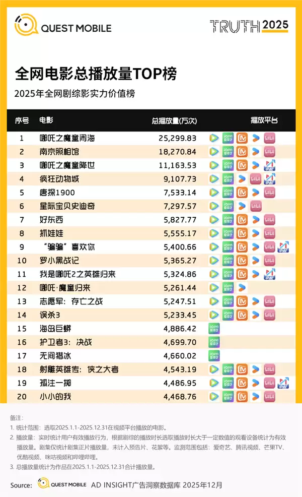 2025年全网电影播放量TOP20出炉:两部《哪吒》登顶
