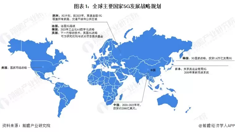 图1：全球主要国家5G发展战略规划