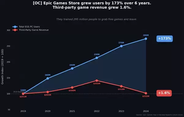 全部只领不买！Epic用户逼近三亿：第三方游戏收入竟0增长
