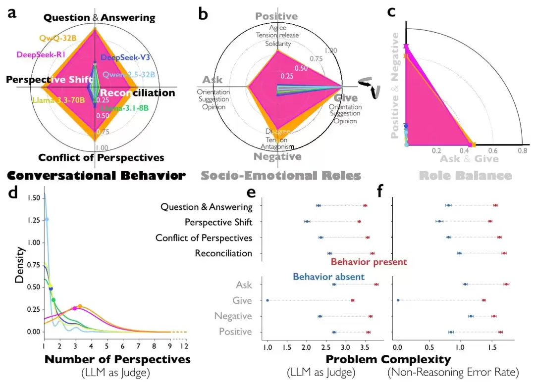 谷歌新发现：DeepSeek推理分裂出多重人格，左右脑互搏越来越聪明