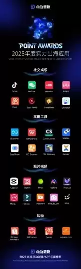 2025年度出海应用榜单揭晓,美图秀秀等创作类应用占据主导