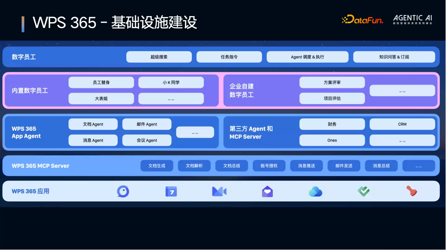 WPS 365亮相超级智能体系系统架构峰会:新协同时代,数字员工是最好的AI办公交互方式