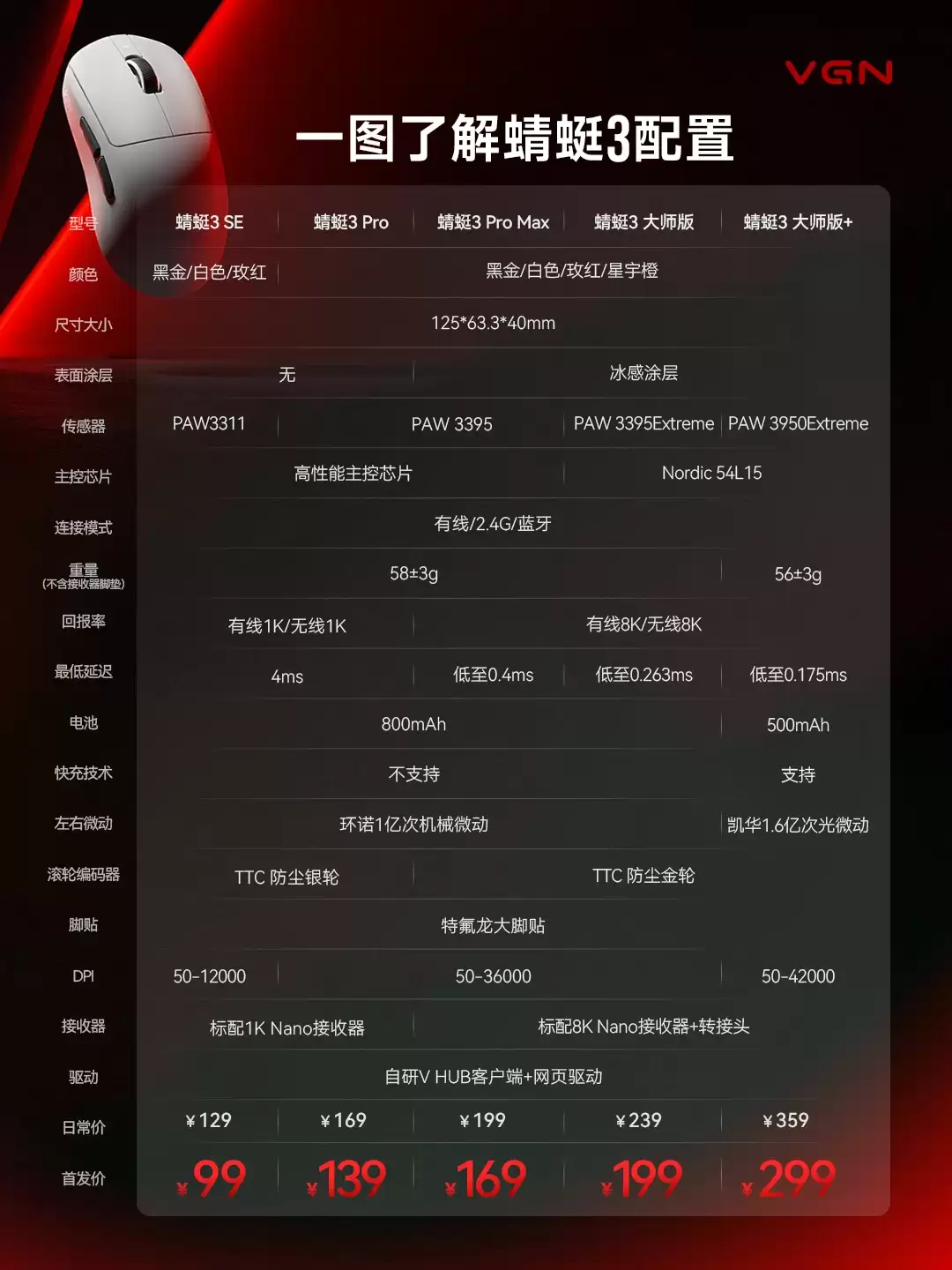 VGN 推出蜻蜓 3 系列三模鼠标:全系内龙骨架构,99~299 元