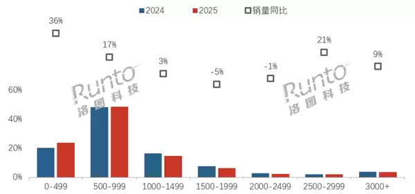 显示器线上均价跌破1000元 500元以下销量暴增36%
