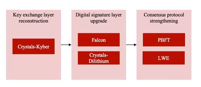 后量子密码算法集成：微算法科技（ MLGO）构建区块链安全防护的量子盾牌
