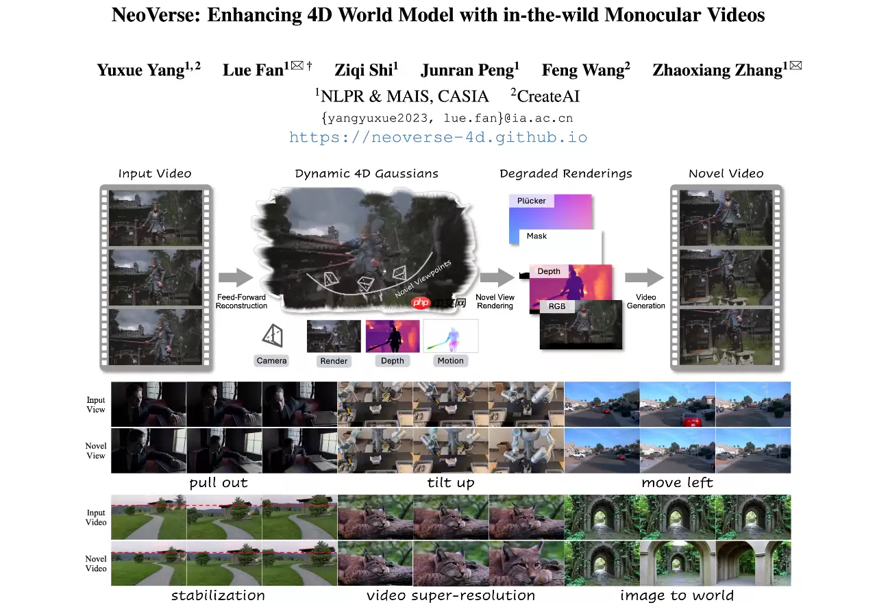 CreateAI 联合中科院自动化所推出 NeoVerse 4D 世界模型