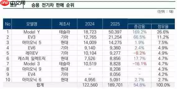 特斯拉Model Y 2025年在韩销量暴增169% 超5万辆!