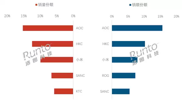 2025年中国显示器电商规模首破1300万台 AOC蝉联销量、销售额双冠王