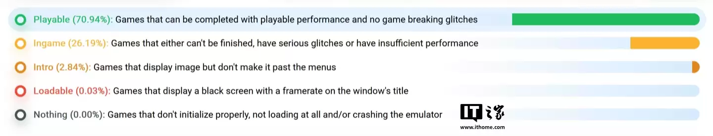 突破 70% 大关:RPCS3 模拟器宣布 PS3 游戏兼容性里程碑