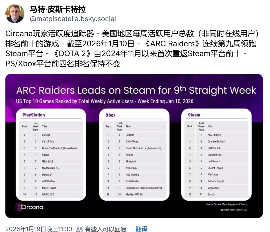 ARC Raiders登陆2025年度畅销榜首，持续领跑全球玩家活跃度