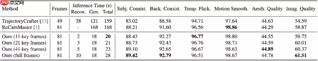 CreateAI 联合中科院自动化所推出 NeoVerse 4D 世界模型