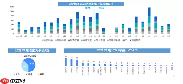 去年12月汽车行业OTA更新1257项功能 涉及27个品牌