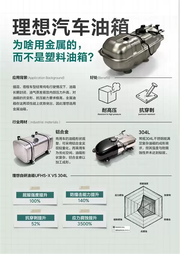 理想汽车采用自研超高强度不锈钢油箱