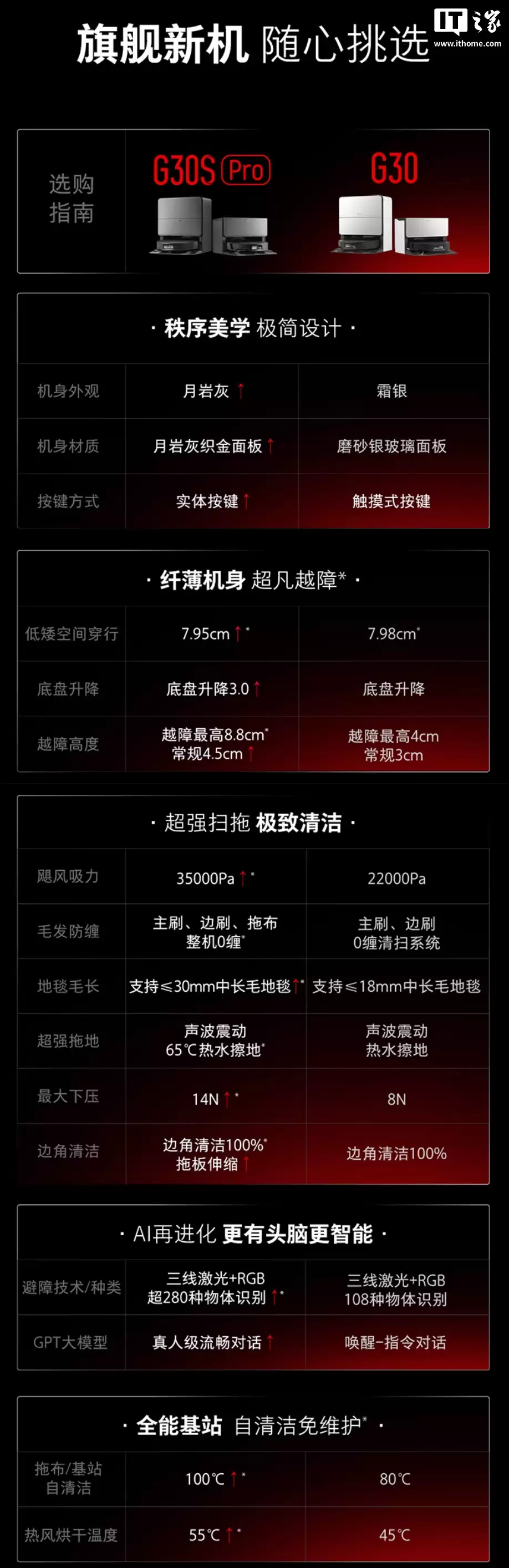 石头 G30S Pro 自清洁扫拖机器人发售:首创底盘升降 3.0,首发价 5499 元起