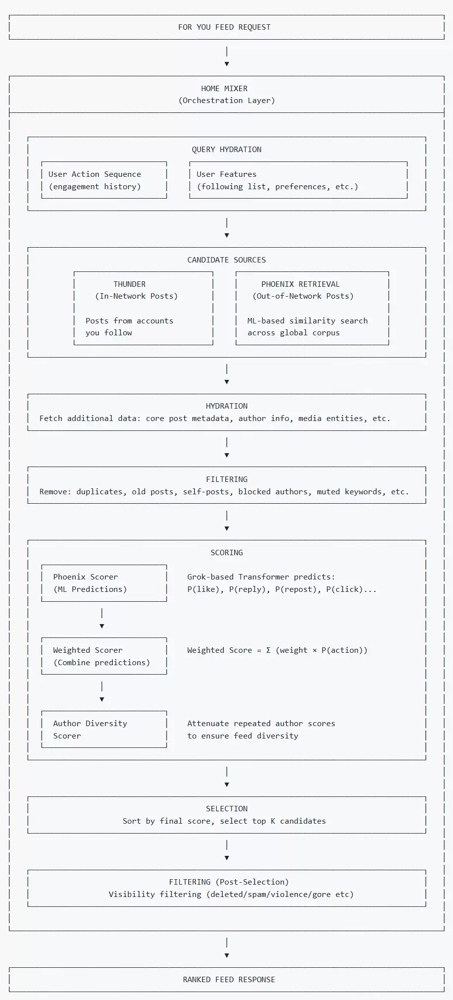 X平台正式开源推荐算法，马斯克称没有其他社交媒体公司这样做