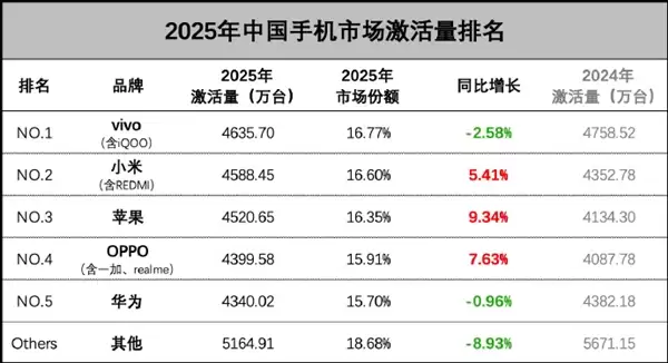 王腾恭喜小米超苹果成中国手机激活量第二:非常不容易 2026挑战会更大