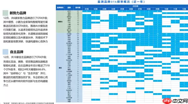 去年12月汽车行业OTA更新1257项功能 涉及27个品牌