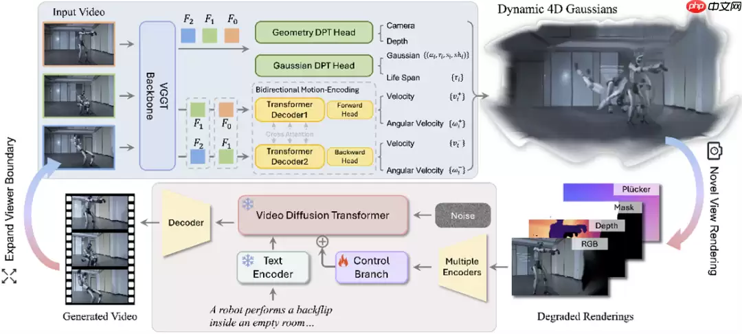 CreateAI 联合中科院自动化所推出 NeoVerse 4D 世界模型