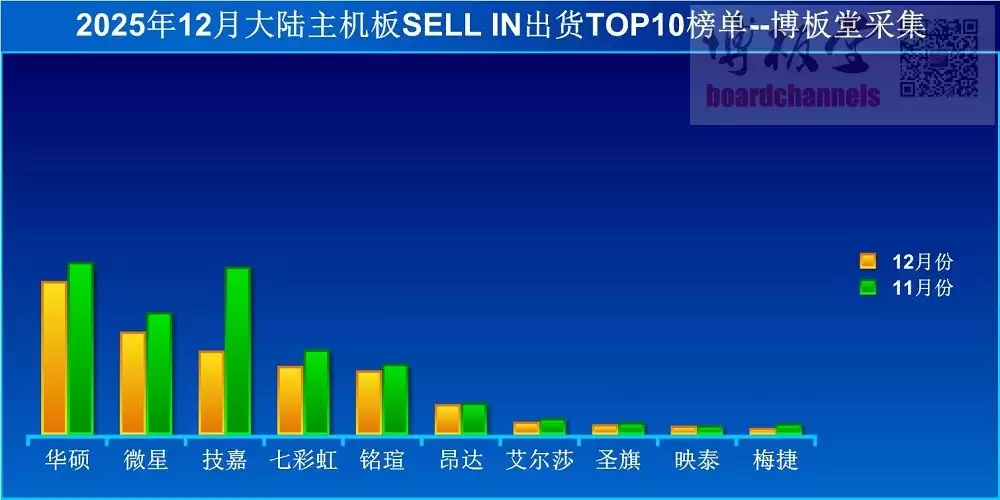 2025年12月主板出货量环比降23% 市场连续两月下滑