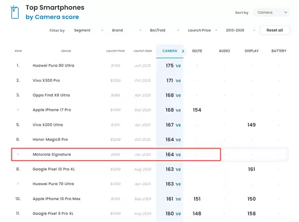 联想moto+X70+Air+Pro突然开售：6.99mm最薄影像旗舰！DXO第六