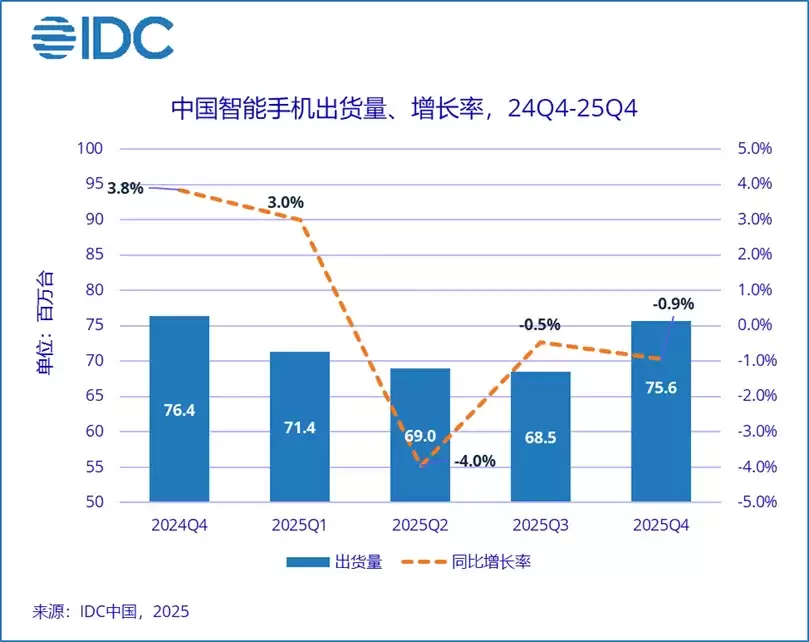IDC:华为重返2025年中国智能手机市场出货榜首,苹果 iPhone 17 系列创 Q4 单季新高、小米连续两年实现增长