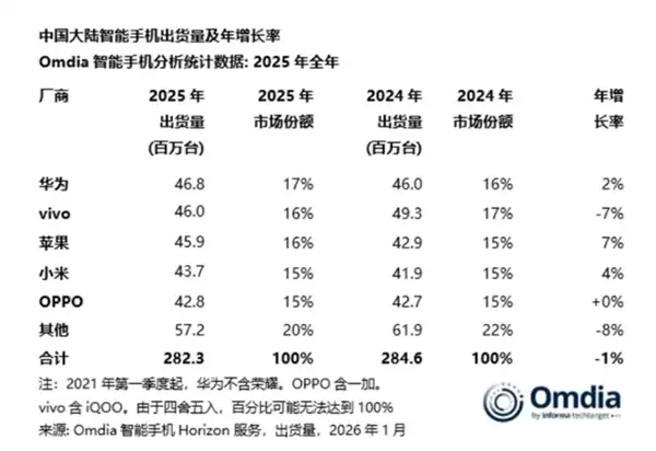 无可争议！多家机构：华为超越苹果 时隔五年重夺中国手机市场第一