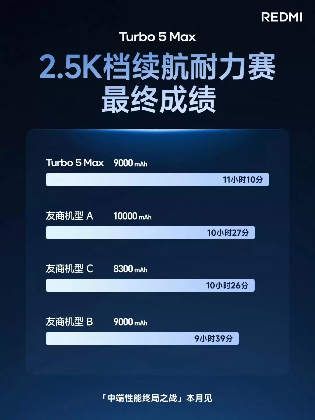 小米 REDMI Turbo 5 Max 手机“续航耐力赛”直播战报出炉:以 9000mAh 电池超“10000mAh 友商”43 分钟
