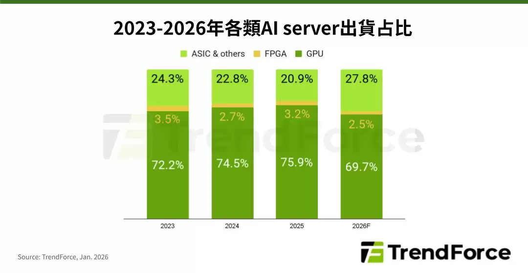 TrendForce:预计 2026 年全球 AI 服务器出货同比增长 28.3%