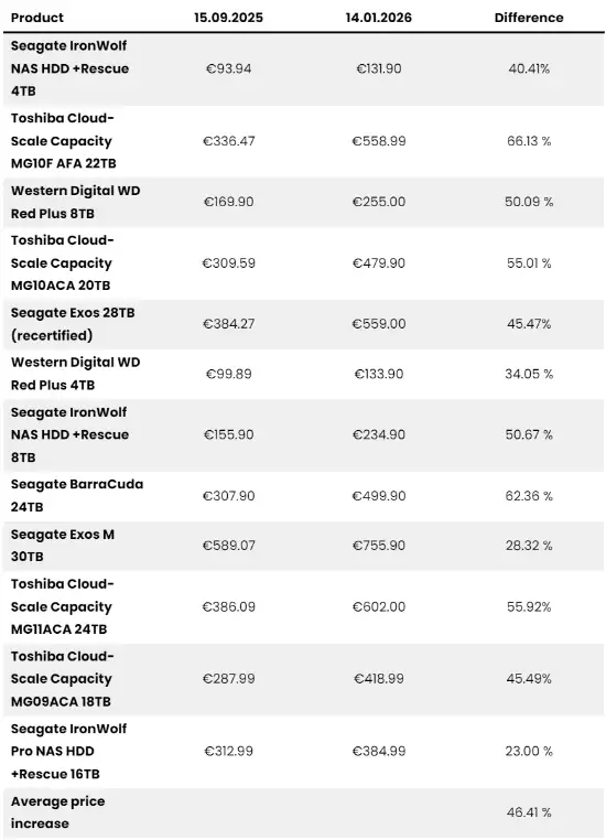 机械硬盘价格持续飙升 供需失衡致多型号翻倍