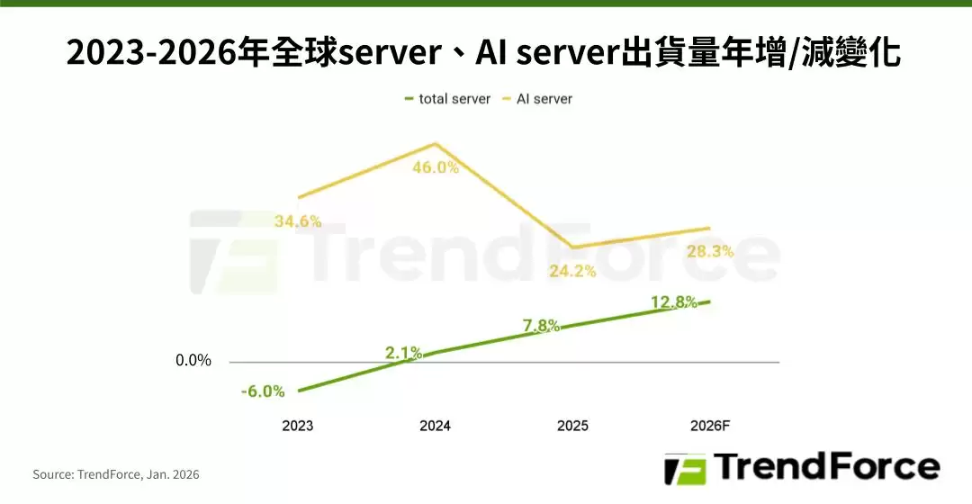 TrendForce:预计 2026 年全球 AI 服务器出货同比增长 28.3%