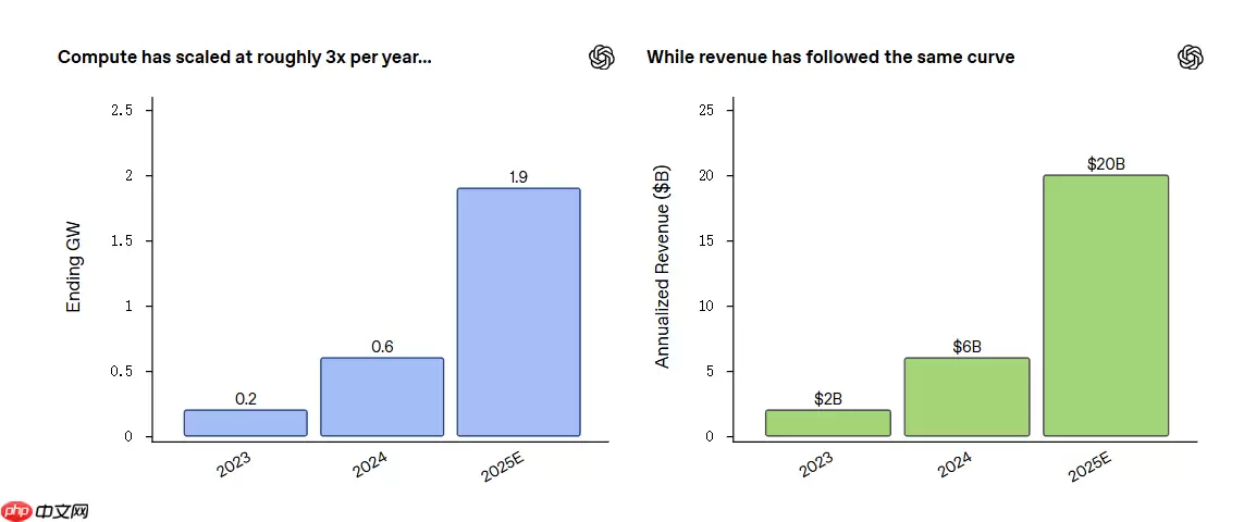 OpenAI:数据中心容量在2025年增至1.9 GW,增长三倍
