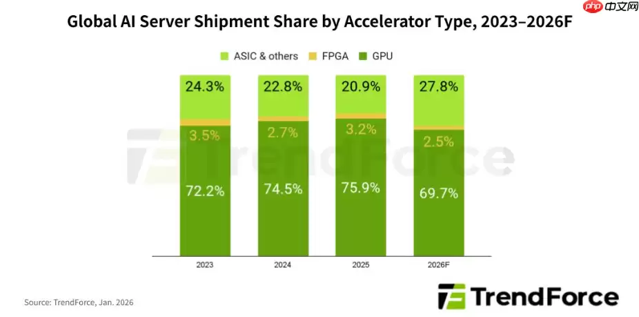 TrendForce：到 2026 年全球 AI 服务器出货量将同比增长超 28%