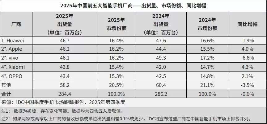 IDC:华为重返2025年中国智能手机市场出货榜首,苹果 iPhone 17 系列创 Q4 单季新高、小米连续两年实现增长