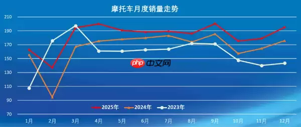 2025年12月中国摩托车产量超200万辆 增幅超10%