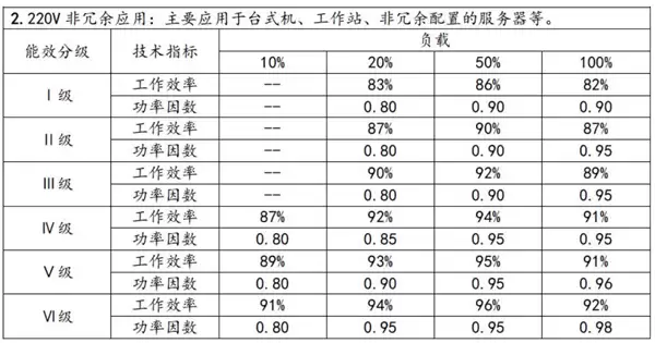 海韵1600W电源率先通过国家CQC五级能效认证:双重钛金