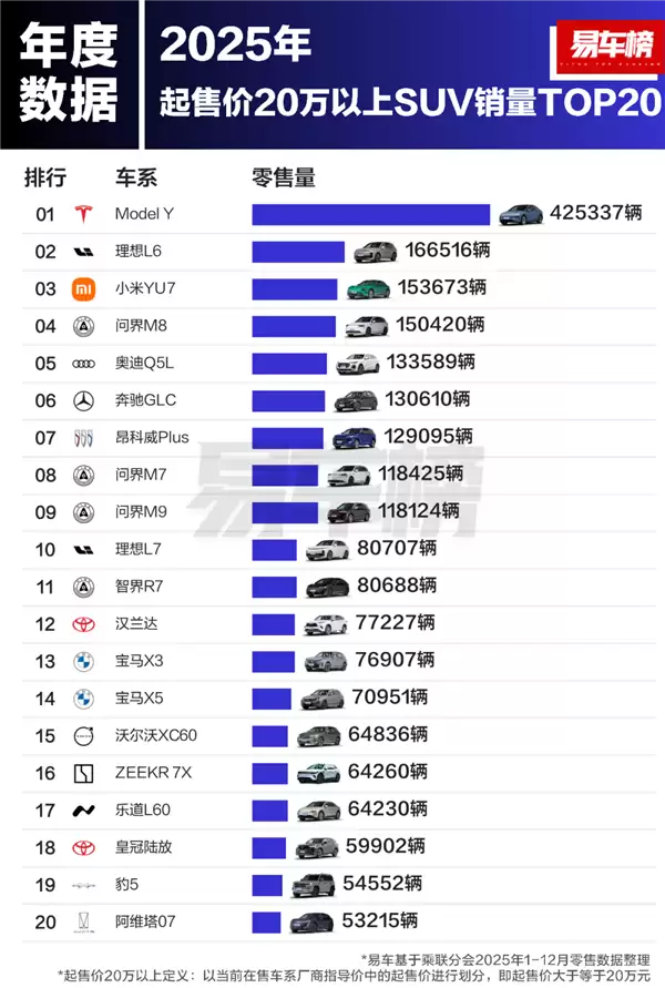 2025年20万以上汽车销量榜出炉:Model Y夺冠 小米强势跟上