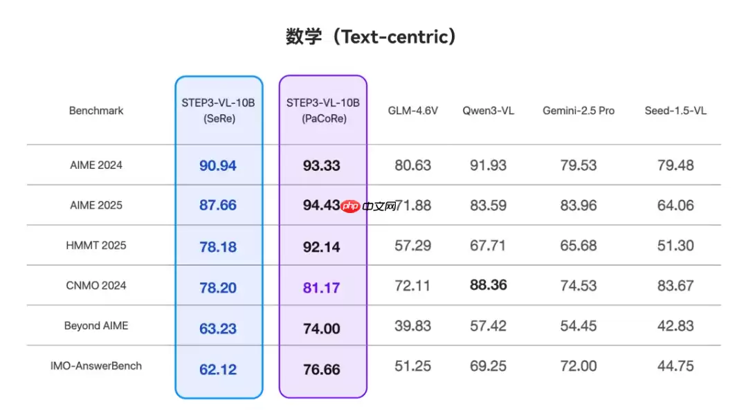 阶跃星辰多模态“小核弹” Step3-VL-10B 开源