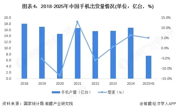 图注4：2018-2025年中国手机出货量情况（单位：亿台，%）