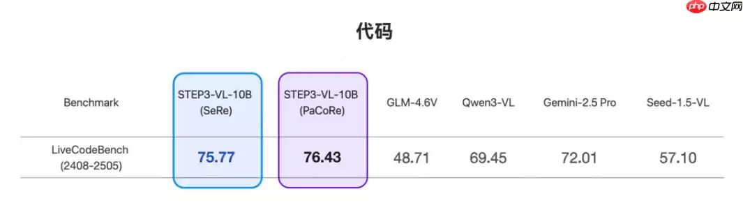 阶跃星辰多模态“小核弹” Step3-VL-10B 开源