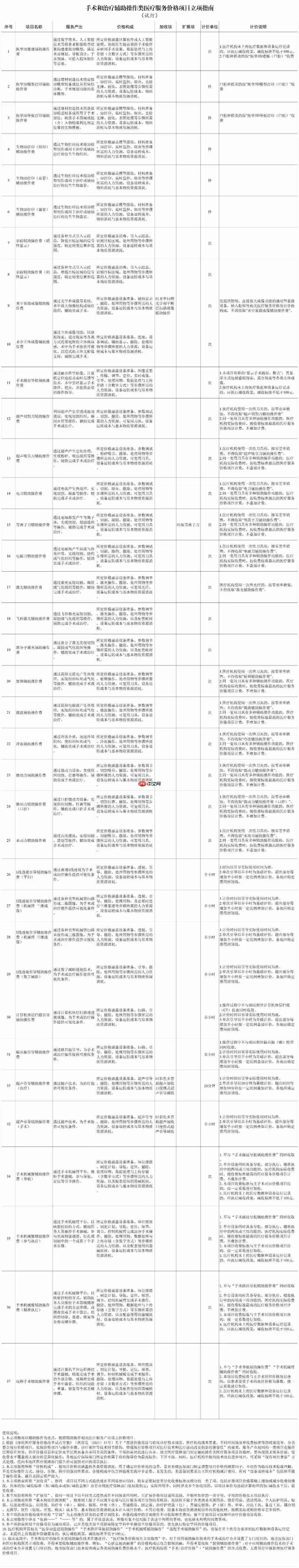 国家医保局:为“远程手术”等辅助操作统一价格立项