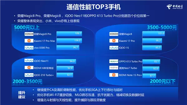 荣耀Magic8/Pro通信性能综合排名第一!中国电信认证 5G、GNSS全面领先