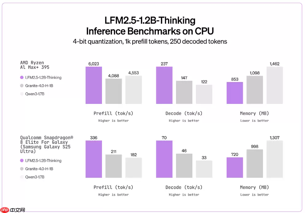 LFM2.5-1.2B-Thinking 发布：仅占用手机 900 MB 内存