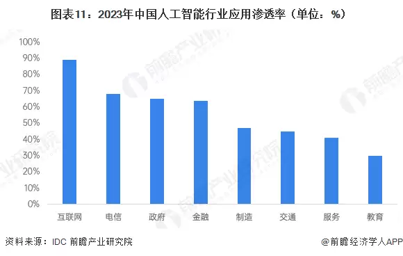 图11:2023年中国人工智能行业应用渗透率(单位:%)