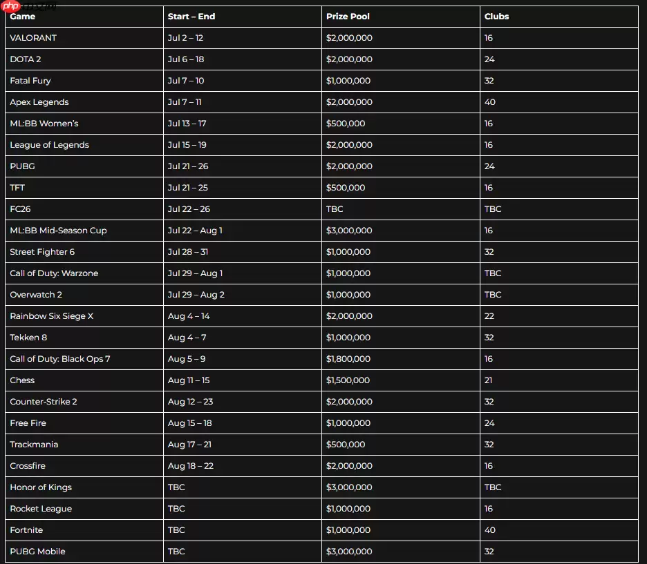 总奖金7500万美元！2026 EWC电竞世界杯赛程公布