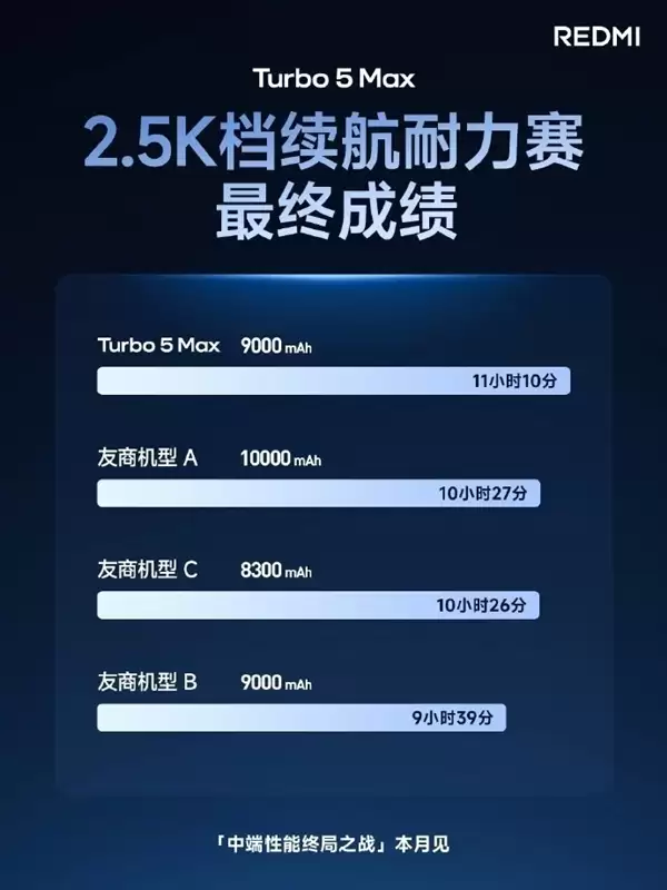 同档罕见!REDMI Turbo 5 Max支持100W快充+27W反充 秒变充电宝