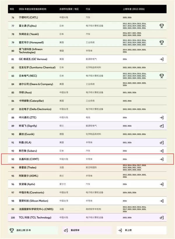 中国大陆半导体企业唯一上榜!长鑫科技首次入选全球百强创新机构
