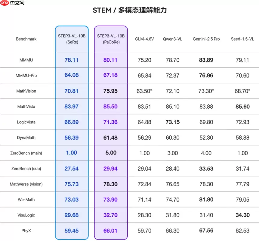 阶跃星辰多模态“小核弹” Step3-VL-10B 开源